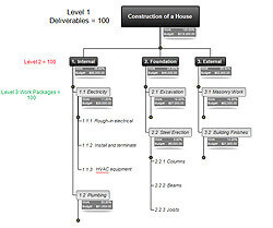 microsoft project templates construction